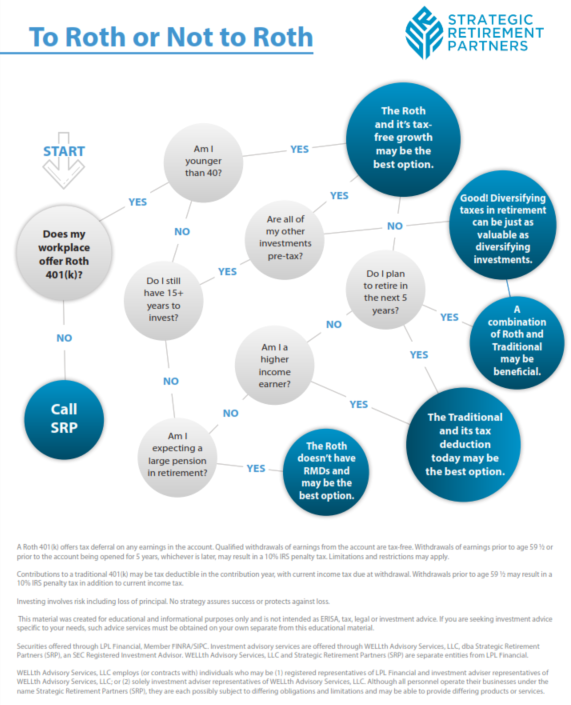 to roth or not to roth